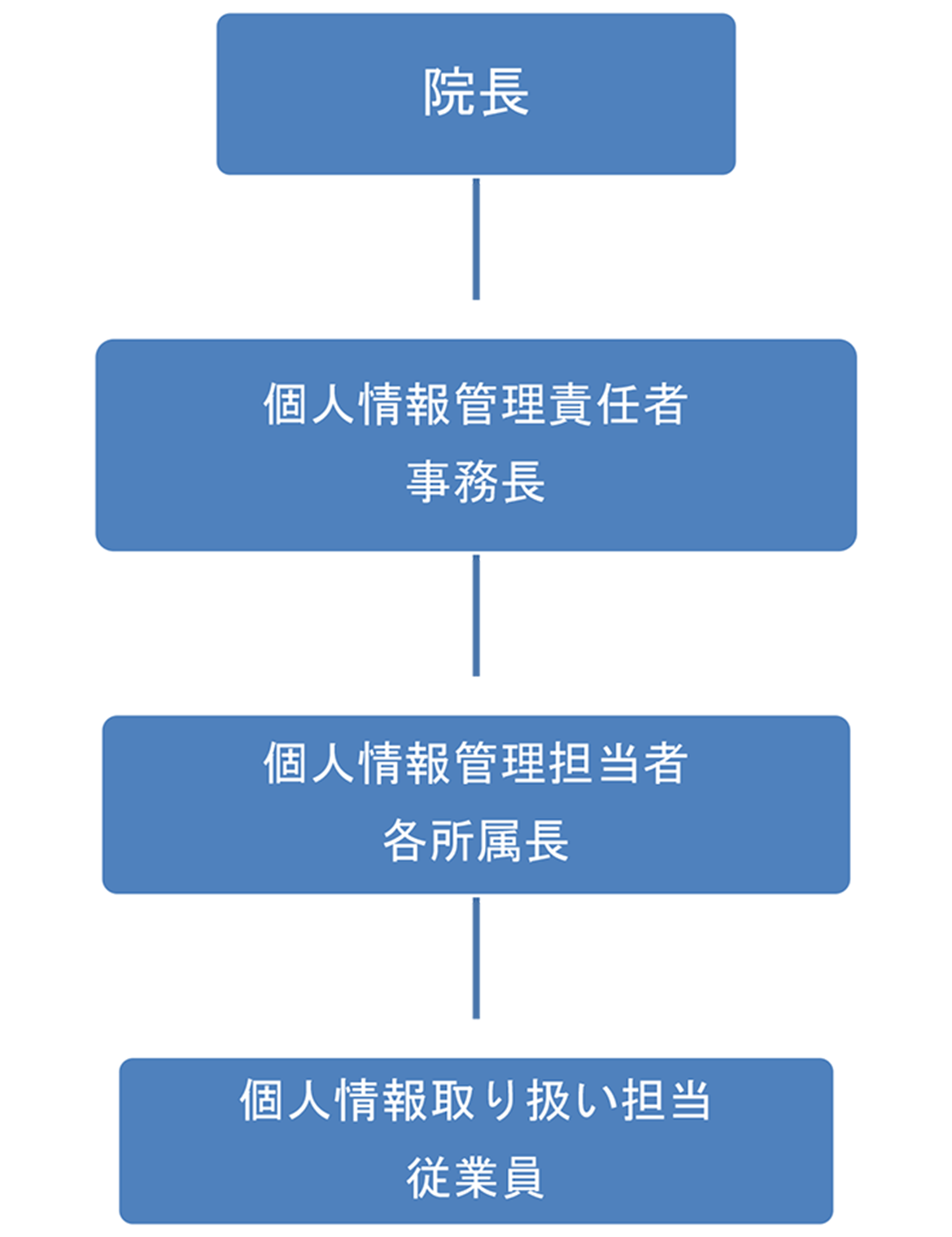 管理組織・体制